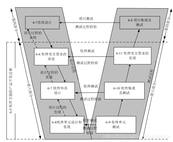 ISO26262 功能安全各个阶段测试要求w3.jpg