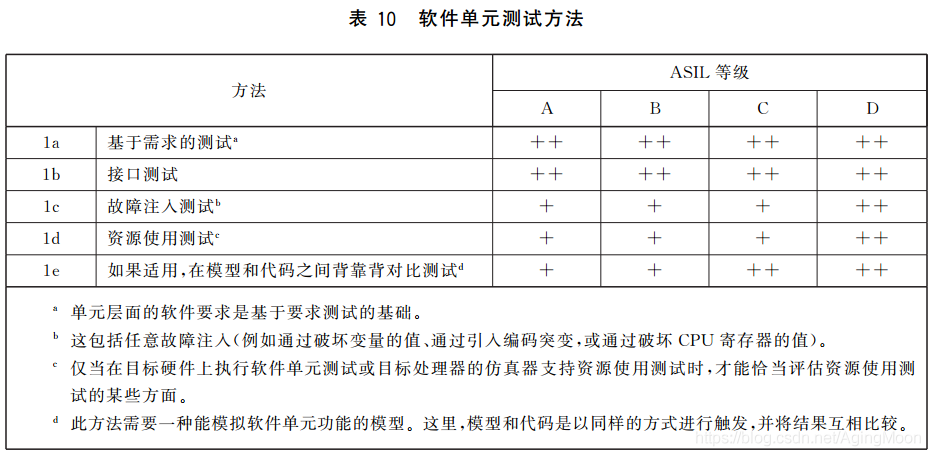 ISO26262 功能安全各个阶段测试要求w12.jpg