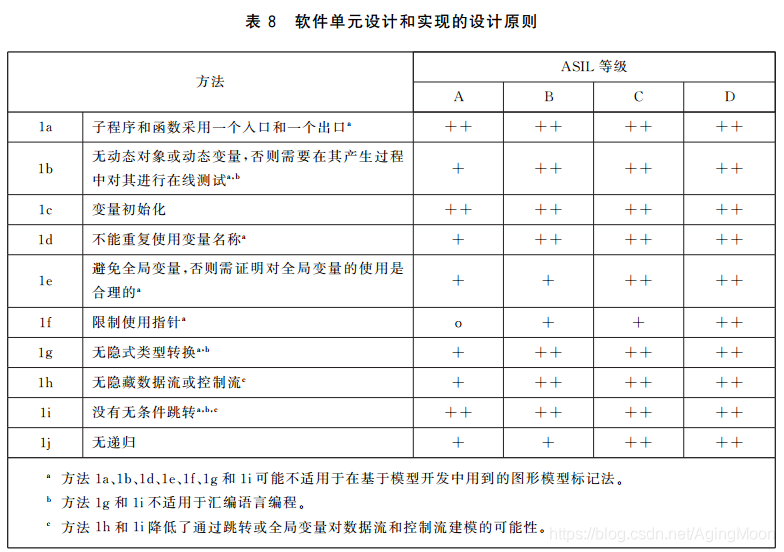 ISO26262 功能安全各个阶段测试要求w10.jpg