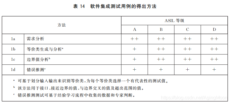 ISO26262 功能安全各个阶段测试要求w16.jpg