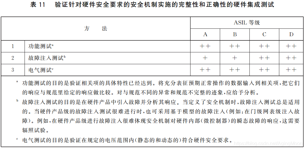 ISO26262 功能安全各个阶段测试要求w21.jpg