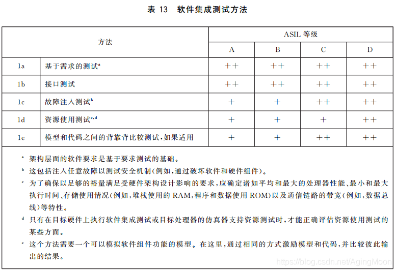 ISO26262 功能安全各个阶段测试要求w15.jpg