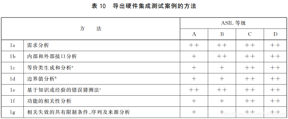 ISO26262 功能安全各个阶段测试要求w19.jpg