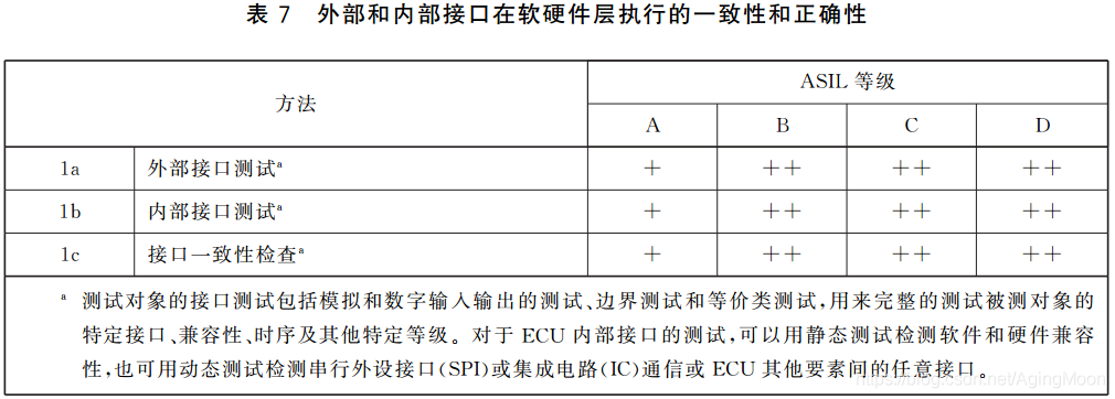 ISO26262 功能安全各个阶段测试要求w27.jpg