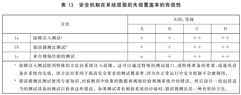 ISO26262 功能安全各个阶段测试要求w33.jpg