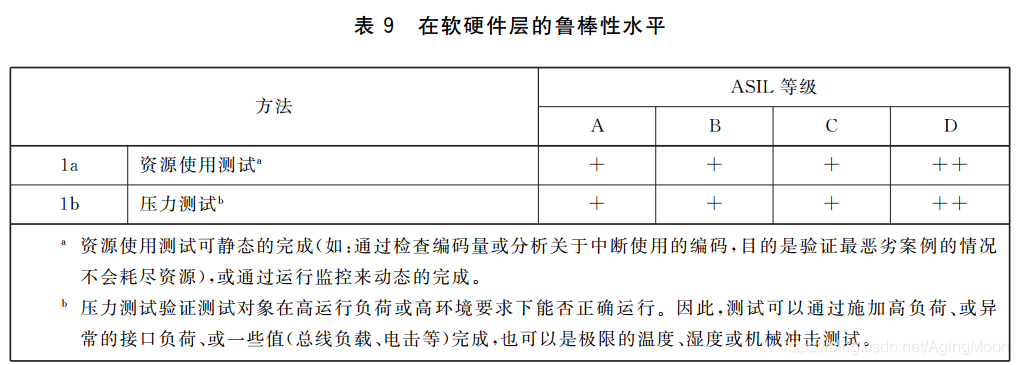 ISO26262 功能安全各个阶段测试要求w29.jpg