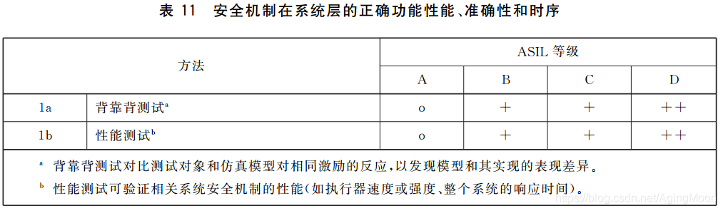 ISO26262 功能安全各个阶段测试要求w31.jpg