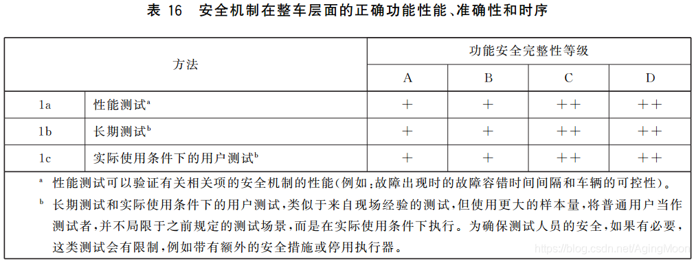 ISO26262 功能安全各个阶段测试要求w36.jpg