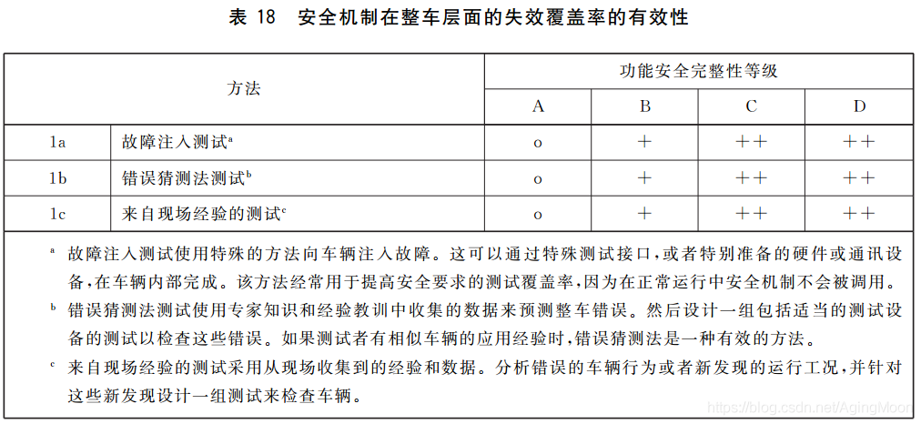 ISO26262 功能安全各个阶段测试要求w38.jpg