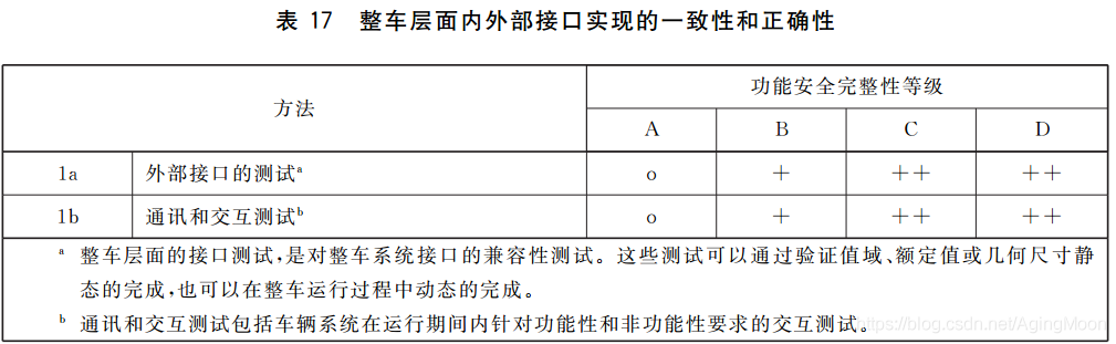 ISO26262 功能安全各个阶段测试要求w37.jpg