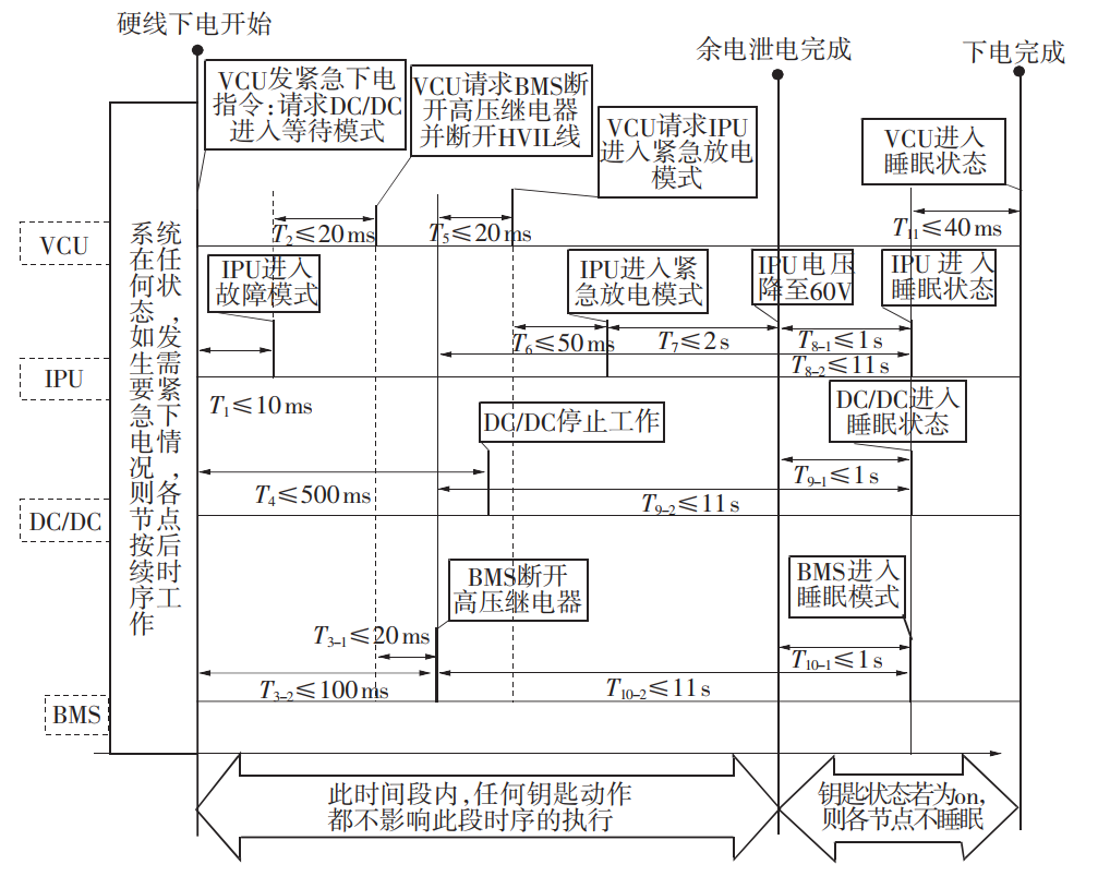 ?关于整车上下电流程的理解w4.jpg