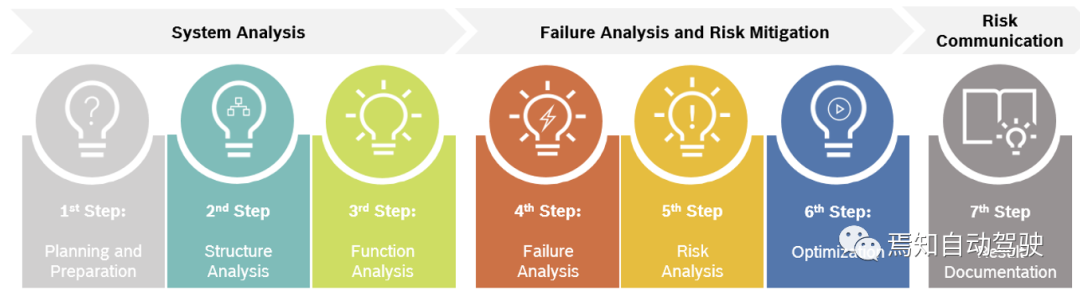 ISO 26262中的安全分析：FMEA、FMEDA与FTAw3.jpg