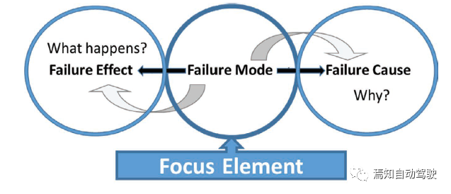 ISO 26262中的安全分析：FMEA、FMEDA与FTAw6.jpg