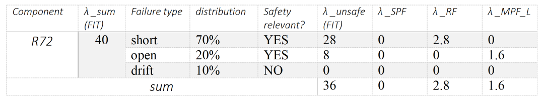 ISO 26262中的安全分析：FMEA、FMEDA与FTAw12.jpg