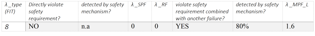 ISO 26262中的安全分析：FMEA、FMEDA与FTAw11.jpg