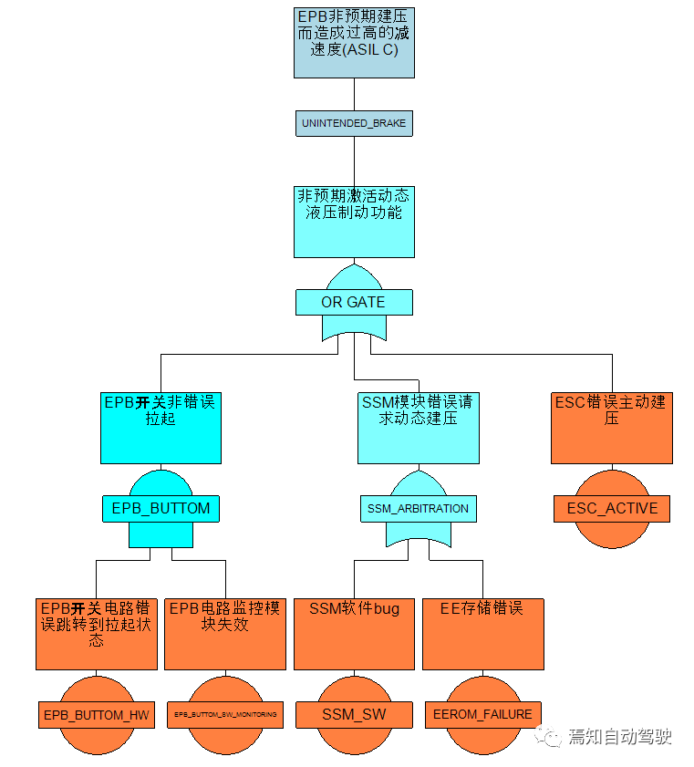 ISO 26262中的安全分析：FMEA、FMEDA与FTAw15.jpg