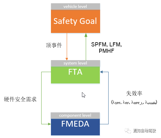 ISO 26262中的安全分析：FMEA、FMEDA与FTAw21.jpg