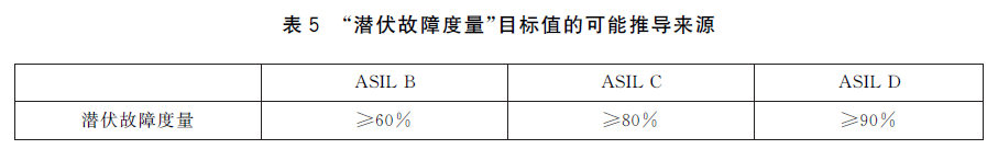 ISO 26262中的安全分析：FMEA、FMEDA与FTAw19.jpg