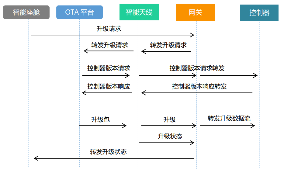 详解车载网络 OTA系统的开发|文末附下载w2.jpg