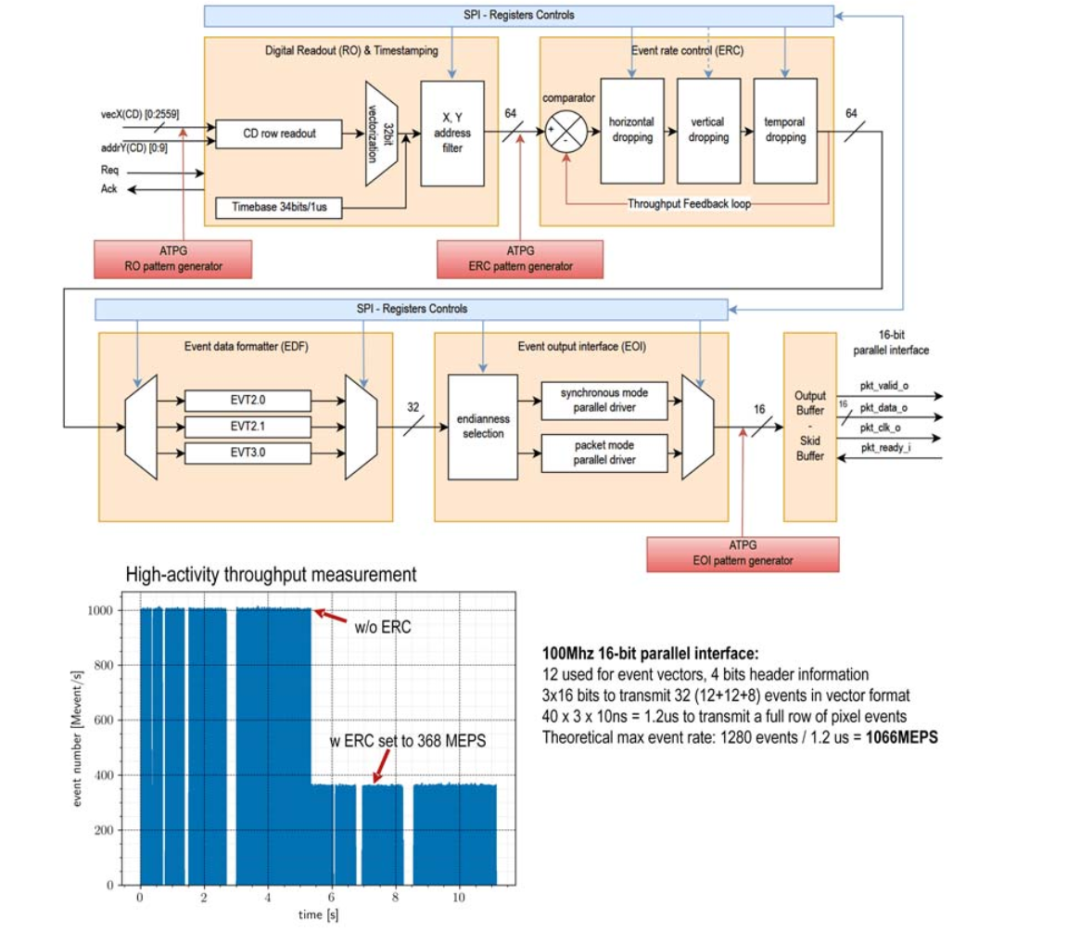 EVS|一文了解索尼EVS传感器原理、芯片架构w10.jpg