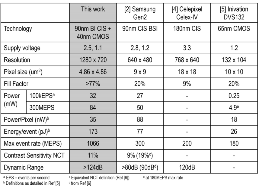 EVS|一文了解索尼EVS传感器原理、芯片架构w13.jpg