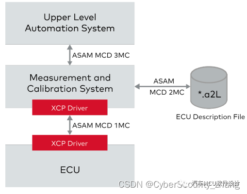 汽车标定技术--XCP概述w2.jpg