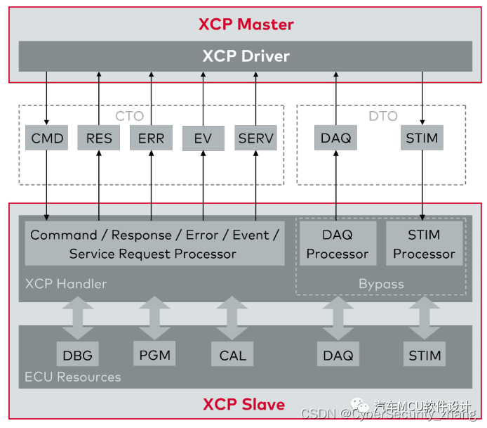 汽车标定技术--XCP概述w4.jpg