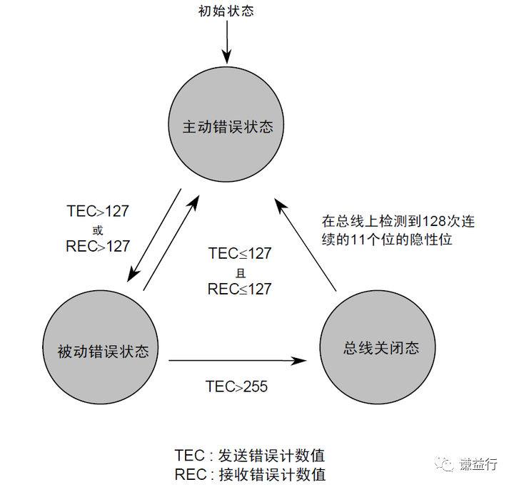 CAN通讯系列13- Bus off 你知多少？w1.jpg