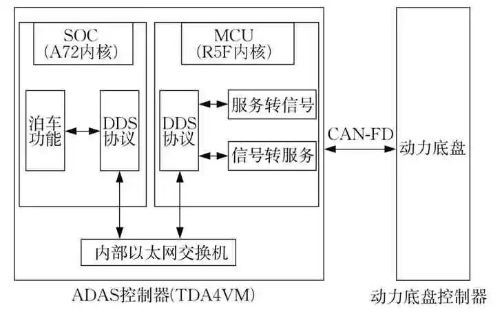 基于ADAS 的自动泊车功能数据分发服务设计w2.jpg