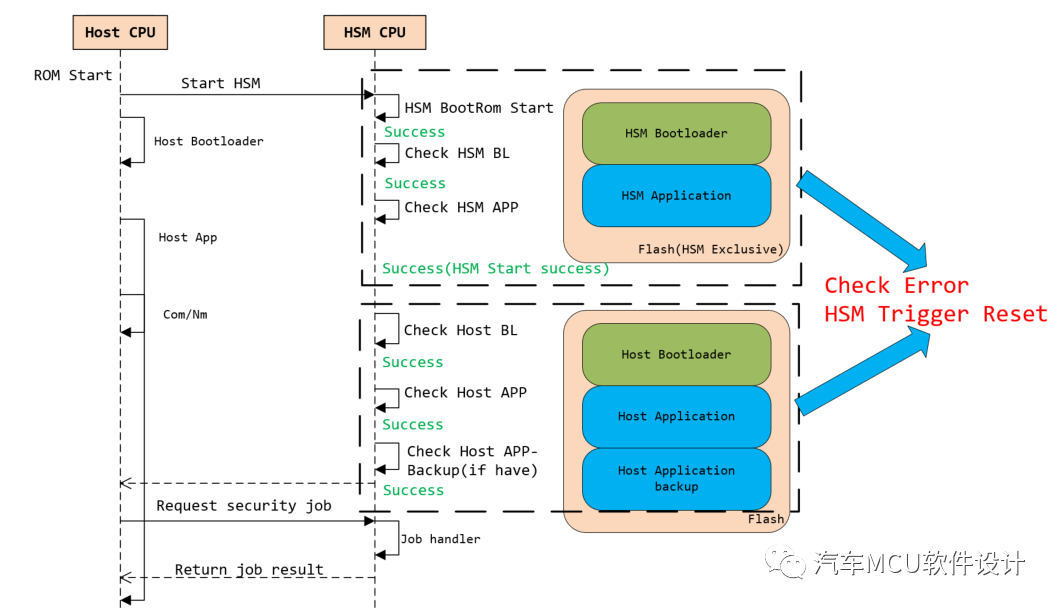 常见车规MCU安全启动方案w3.jpg