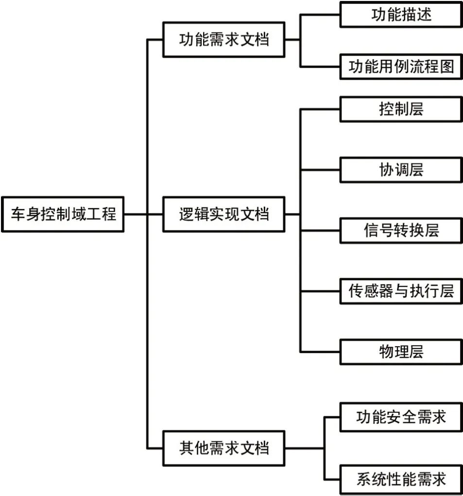 SOA架构下基于EA的车身控制域系统设计w1.jpg