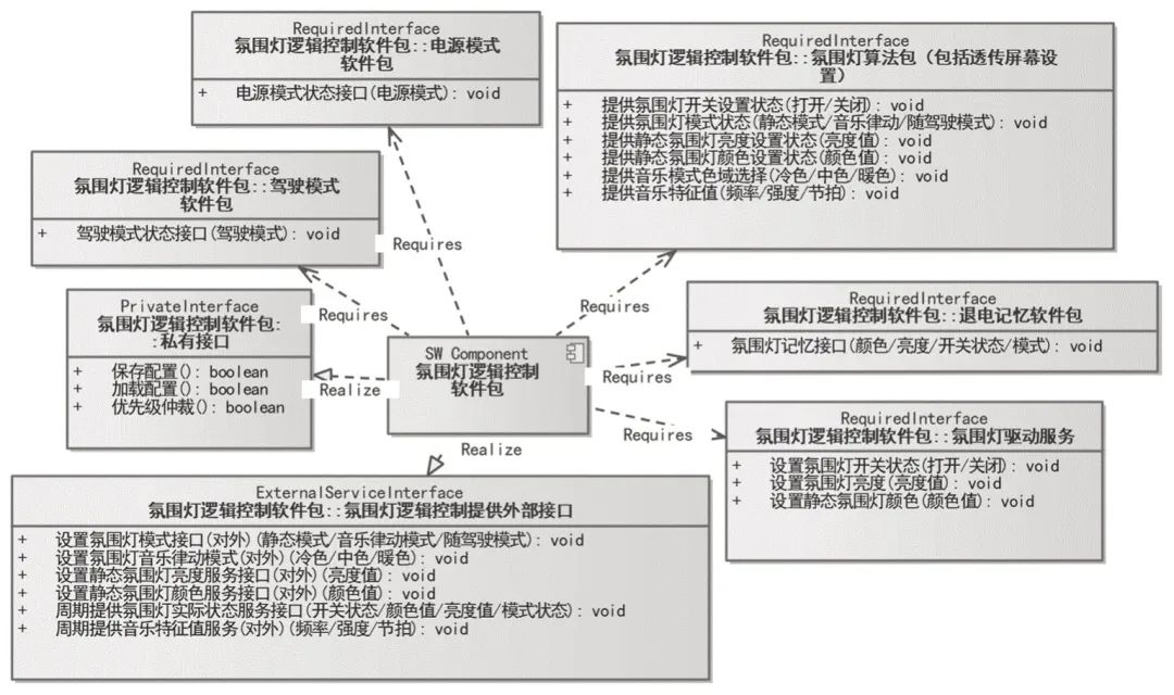 SOA架构下基于EA的车身控制域系统设计w4.jpg