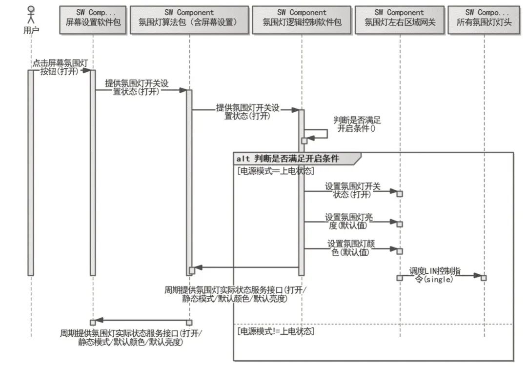 SOA架构下基于EA的车身控制域系统设计w5.jpg