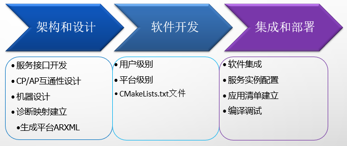 AUTOSAR AP 方法论和开发流程的最佳实践w2.jpg