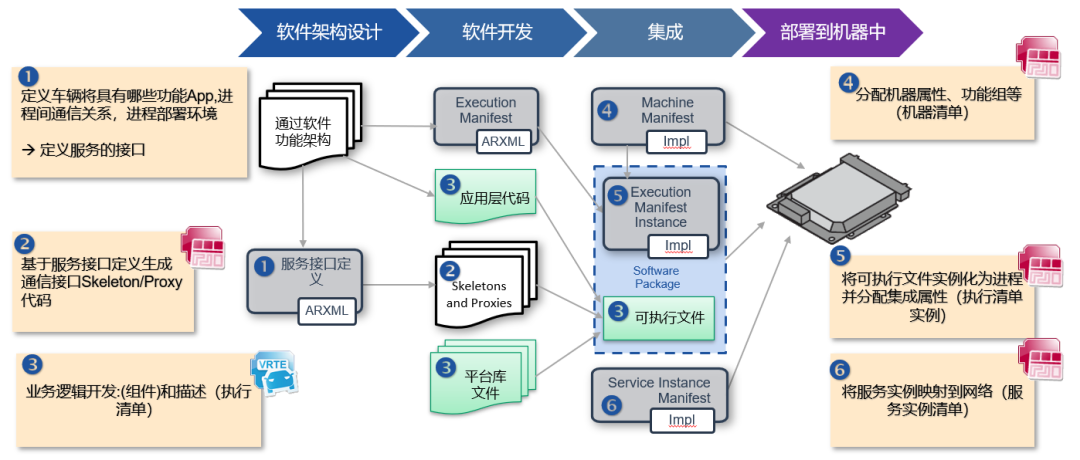 AUTOSAR AP 方法论和开发流程的最佳实践w3.jpg