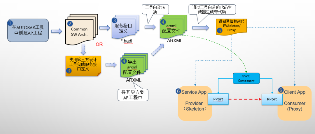 AUTOSAR AP 方法论和开发流程的最佳实践w6.jpg