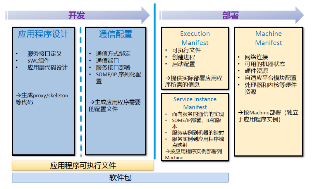 AUTOSAR AP 方法论和开发流程的最佳实践w20.jpg