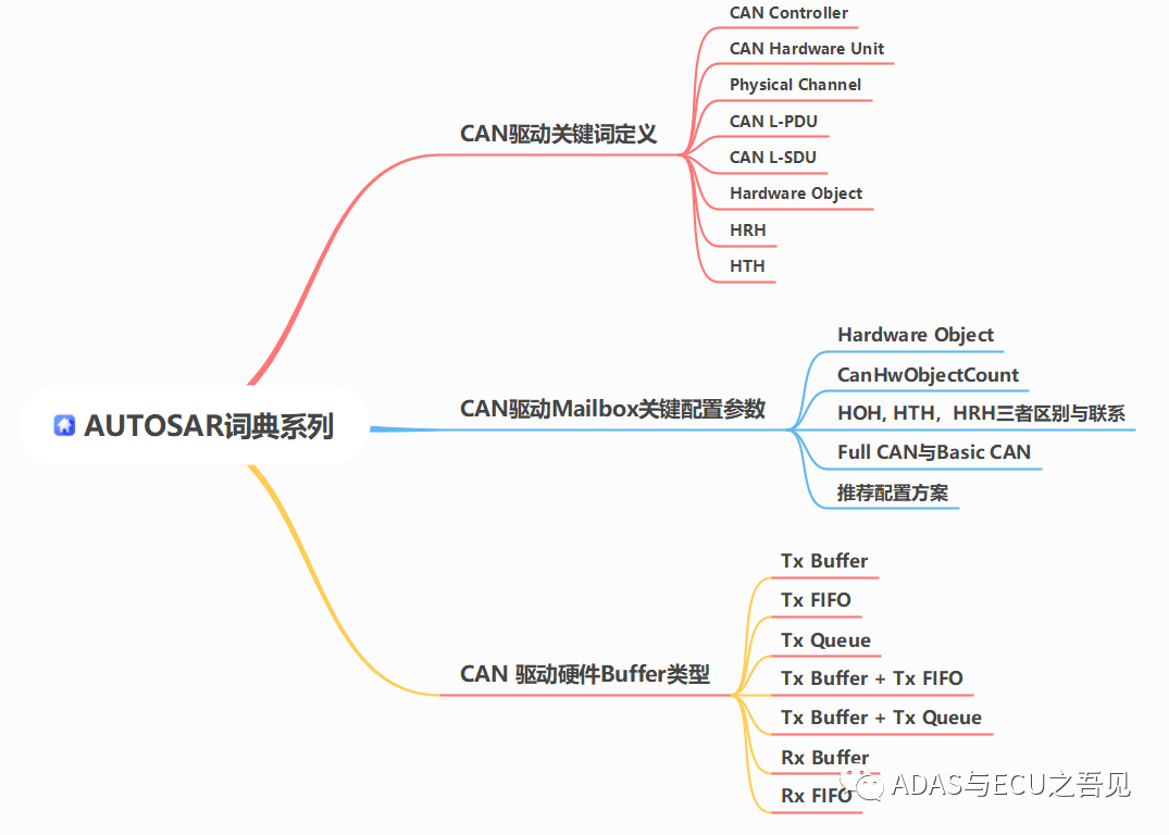 AUTOSAR CAN驱动Mailbox配置技术要点全解析w1.jpg