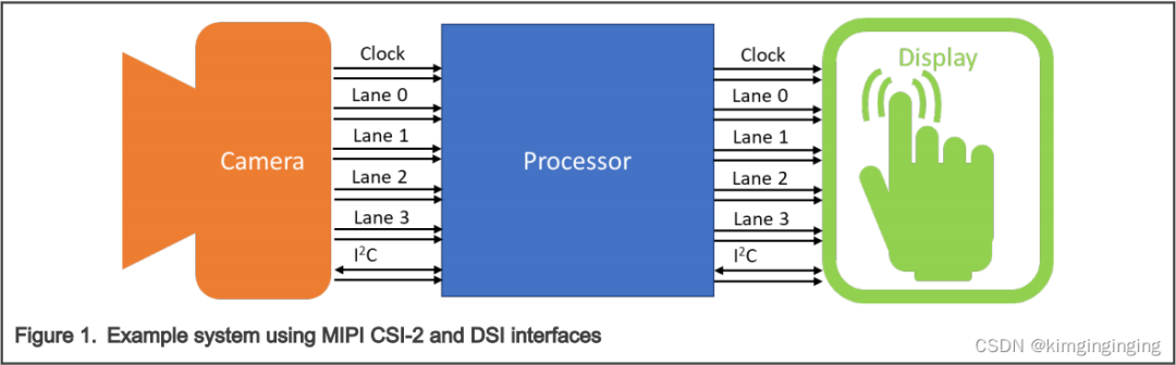 自动驾驶中camera方案（二）MIPI-CSI2详解w2.jpg