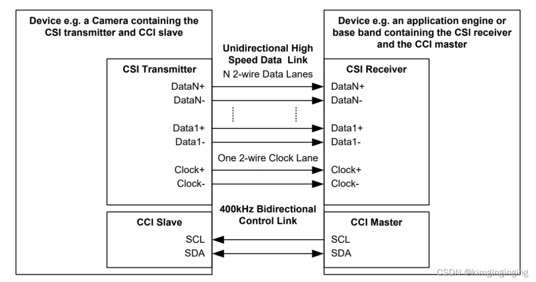 自动驾驶中camera方案（二）MIPI-CSI2详解w3.jpg