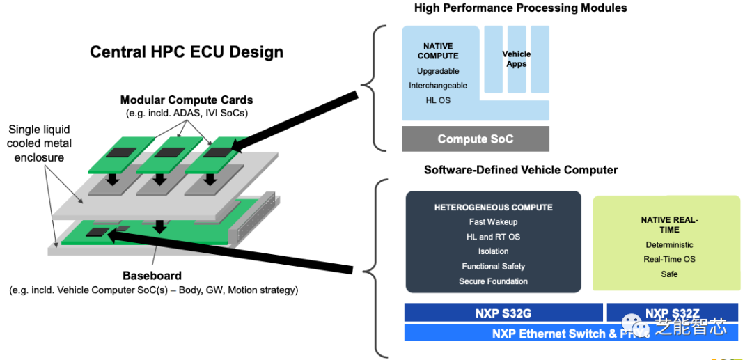 NXP的S32G3在软件定义车辆中的角色w20.jpg