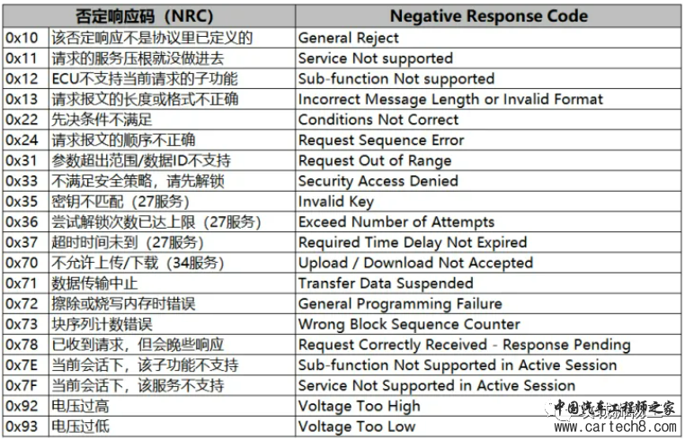 UDS--能被诊断的才是好系统w7.jpg