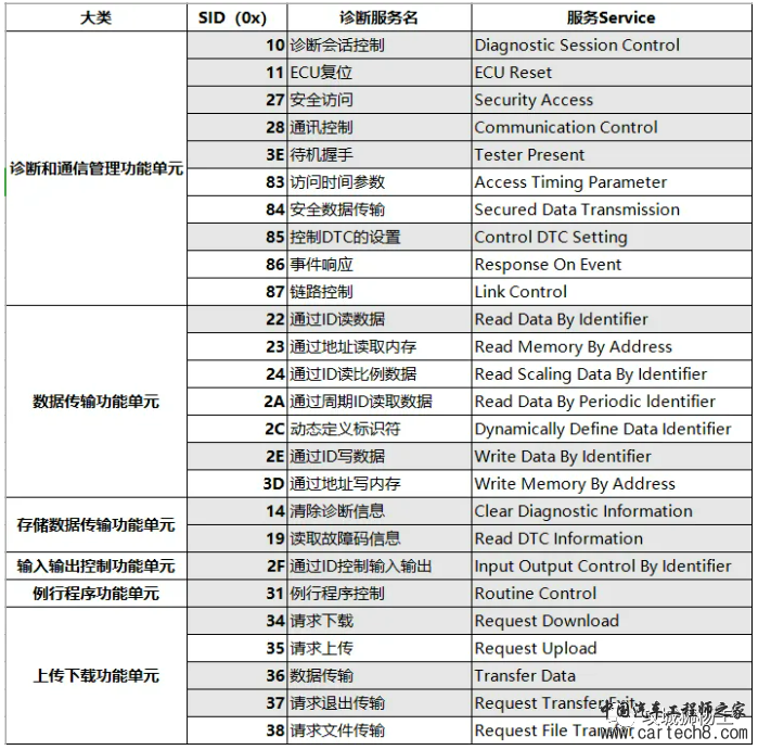 UDS--能被诊断的才是好系统w5.jpg