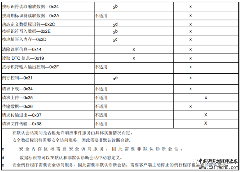 UDS--能被诊断的才是好系统w11.jpg