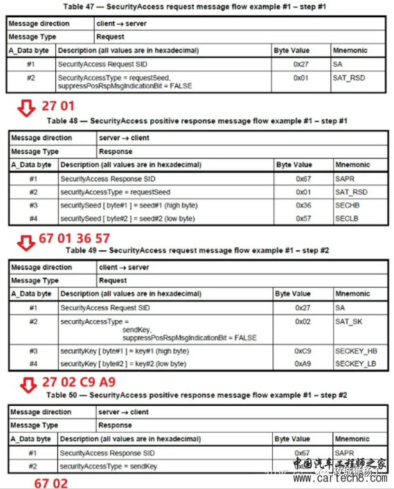 UDS--能被诊断的才是好系统w23.jpg