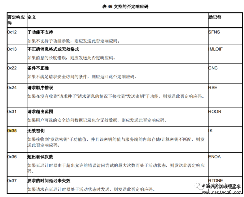 UDS--能被诊断的才是好系统w25.jpg