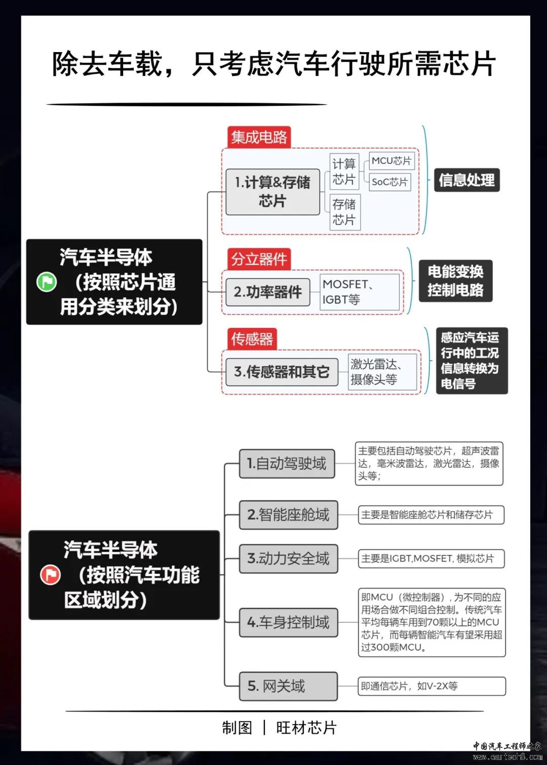 一辆智能车用到哪些芯片？w3.jpg