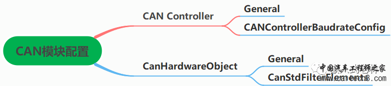 MCAL配置专题【三】CAN模块配置w2.jpg