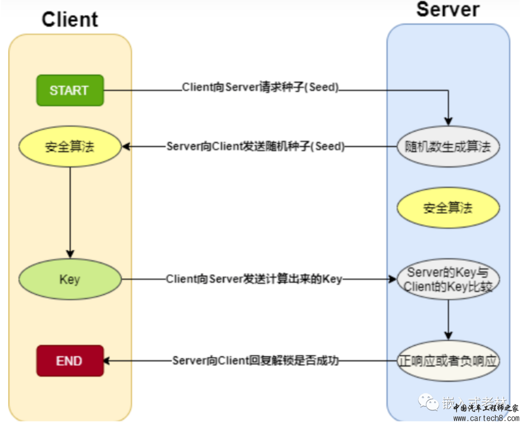 UDS统一诊断服务【三】安全访问0X27服务w2.jpg