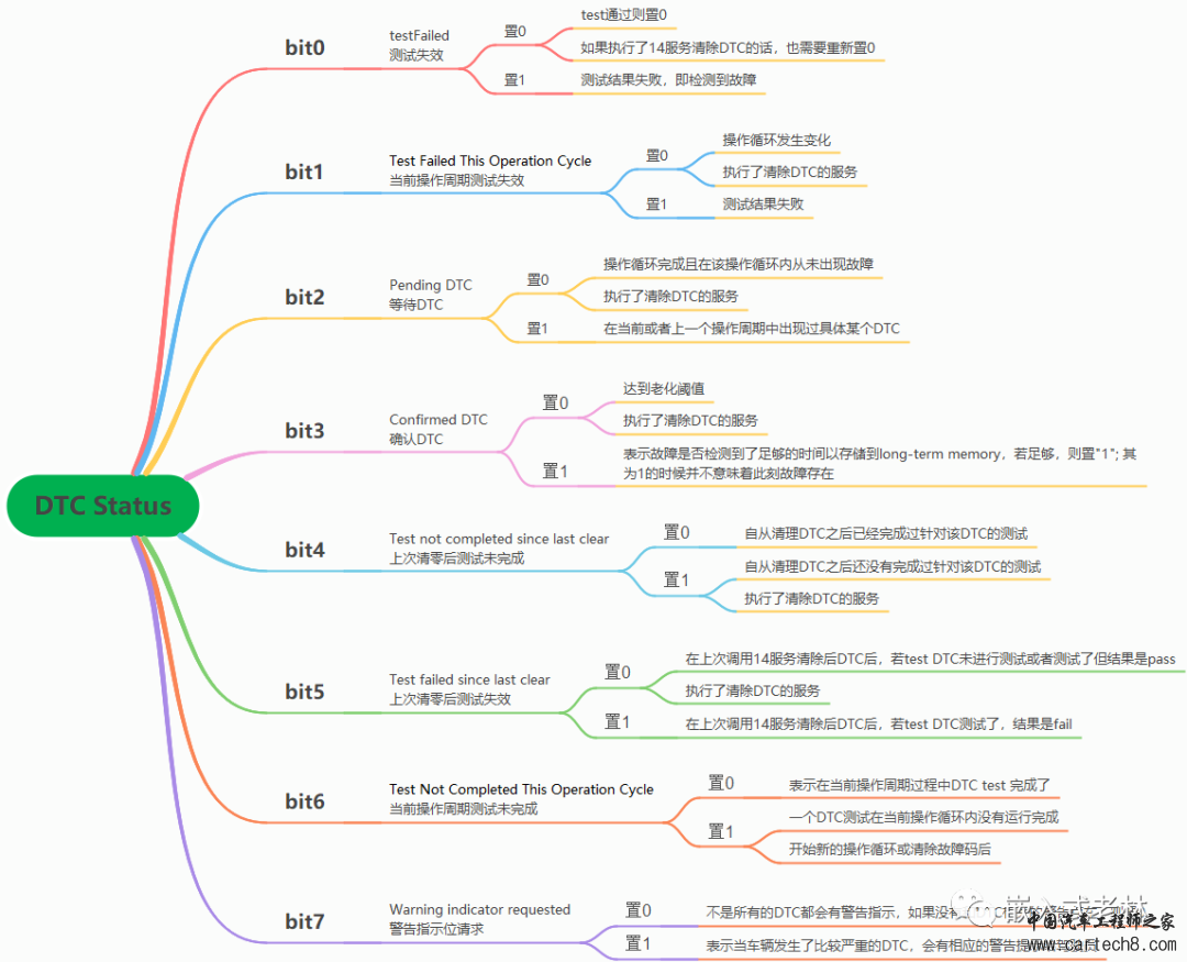 UDS之DTC状态位介绍w1.jpg